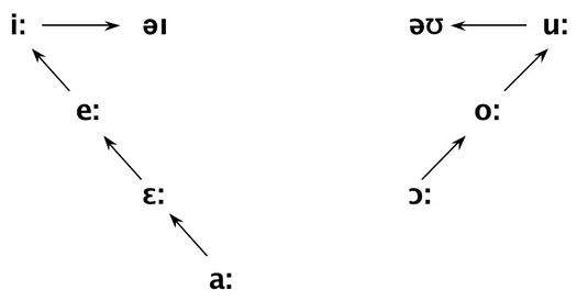 great-vowel-shift-glottopedia